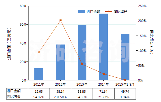 2011-2015年9月中國U235貧化鈾,釷及其化合物(包括其合金,分散體,陶瓷產(chǎn)品及混合物)(HS28443000)進(jìn)口總額及增速統(tǒng)計(jì)